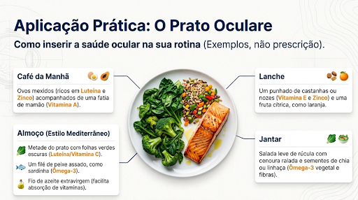 Imagem ilustrativa, mostrando o prato ideal para uma alimentação saudável para a saúde ocular