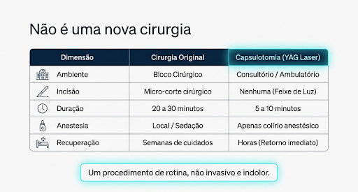 Explicação mostrando que Yag Laser não é uma cirurgia e é um tratamente rápido e eficaz