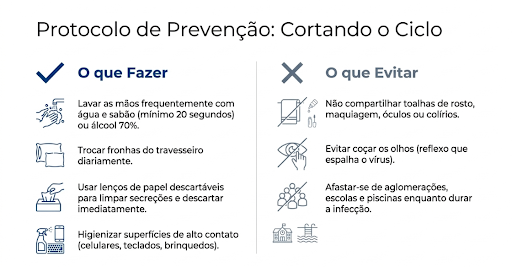 Protocolo de prevenção à conjuntivite, informando oque se deve fazer para não acabar contraindo