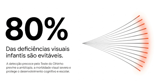 Imagem que mostra que 80% das deficiências visuais na infância são evitáveis