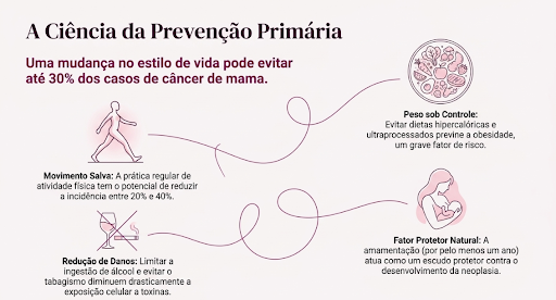 Ciência na prevenção primária, e as mudanças no estilo de vida que podem reduzir as chances de ter o câncer. Importância mais uma vez do outubro rosa para relembrar a importância da investigação, tratamento e uma vida saudável
