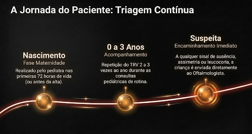Imagem representando a jornada para a realização do Teste do Olhinho